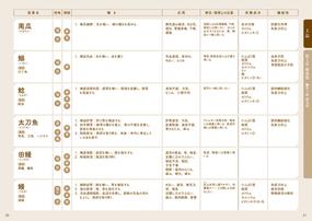 早わかり薬膳素材 食薬の効能 性味 帰経の通販 辰巳 洋 日本国際薬膳師会 紙の本 Honto本の通販ストア