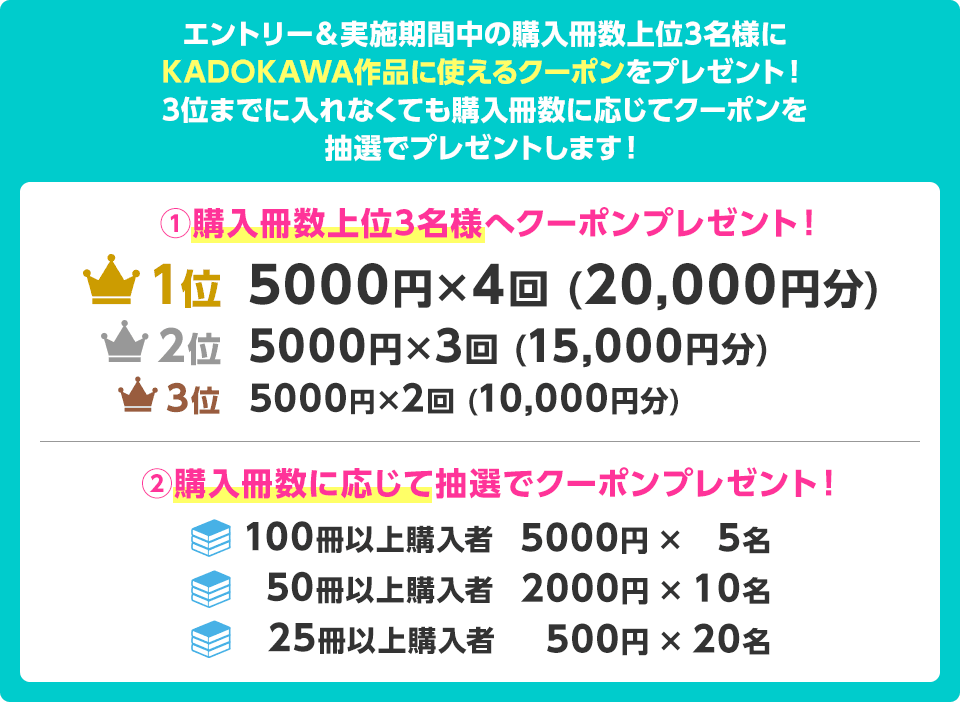 エントリー&実施期間中の購入冊数上位3名様にKADOKAWA作品に使えるクーポンをプレゼント!3位までに入れなくても購入冊数に応じてクーポンを抽選でプレゼントします! ①購入冊数上位3名様へクーポンプレゼント! 1位 5000円×4回 (20,000円分) 2位 5000円×3回 (15,000円分) 3位 5000円×2回 (10,000円分) ②購入冊数に応じて抽選でクーポンプレゼント! 100冊以上購入者 5000円×5名 50冊以上購入者 2000円×10名 25冊以上購入者 500円×20名