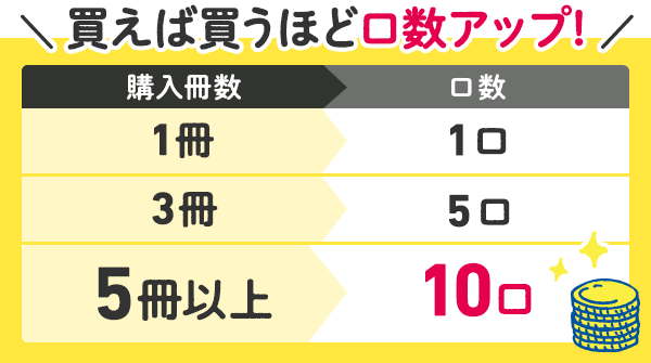 買えば買うほど口数アップ！