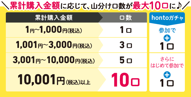 累計購入金額に応じて、山分け口数が最大10口に♪