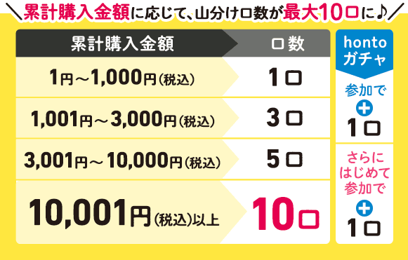 累計購入金額に応じて、山分け口数が最大10口に♪