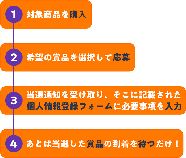 ①対象商品を購入→②希望の賞品を選択して応募→③当選通知を受け取り、そこに記載された個人情報登録フォームに必要事項を入力→④あとは当選した賞品の到着を待つだけ！